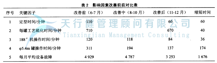輪胎制造業實施精益六西格瑪管理項目案例(圖4) 輪胎制造行業實施精益六西格瑪項目管理的案例