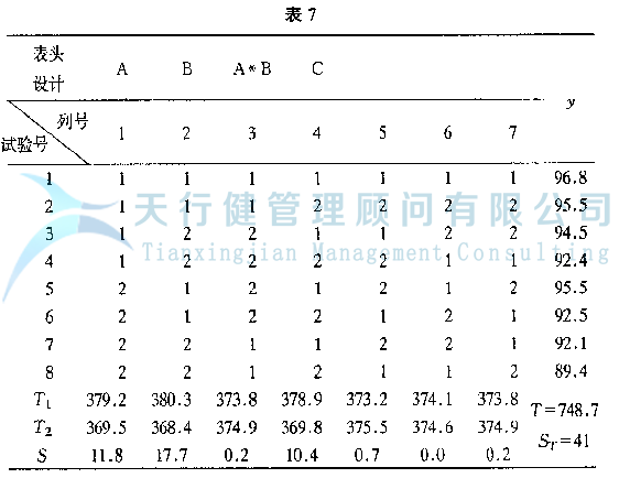 正交試驗設計與數據分析,如何選擇最優試驗條件,如何使用試驗方法(圖7) DOE正交試驗設計與數據分析方法,如何使用試驗方法