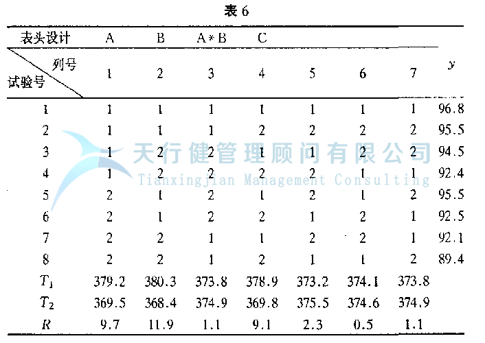 正交試驗設計與數據分析,如何選擇最優試驗條件,如何使用試驗方法(圖6) DOE正交試驗設計與數據分析方法,如何使用試驗方法