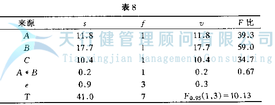 正交試驗設計與數據分析,如何選擇最優試驗條件,如何使用試驗方法(圖8) DOE正交試驗設計與數據分析方法,如何使用試驗方法
