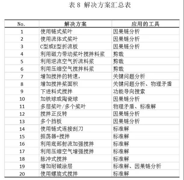 1603851331853584.jpg 應用TRIZ方法解決粉煤灰提鋁工藝中的結垢問題