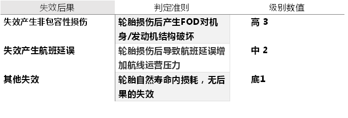 1604023770945324.png 基于FMEA工具分析A330輪胎運(yùn)行風(fēng)險(xiǎn)