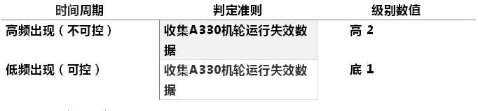 1604023780829281.png 基于FMEA工具分析A330輪胎運(yùn)行風(fēng)險(xiǎn)