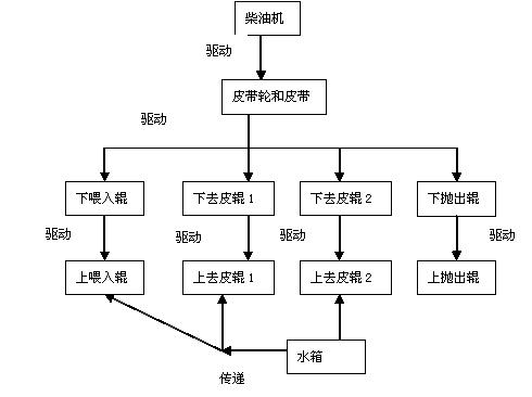 基于TRIZ理論創(chuàng)新苧麻剝麻機