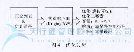 應用六西格瑪設計方法,對某車型的扭力梁后橋進行全新設計(圖4) 某車型的扭力梁后橋應用六西格瑪設計方法進行全新設計