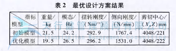 應用六西格瑪設計方法,對某車型的扭力梁后橋進行全新設計(圖6) 某車型的扭力梁后橋應用六西格瑪設計方法進行全新設計