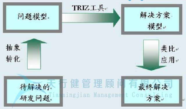 TRIZ創新方法的重大發現和定義(圖1) TRIZ理論的重大發現和定義