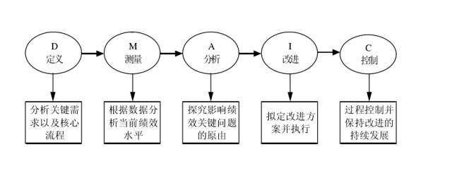 1606875118991976.jpg 基于DMAIC的采購管理