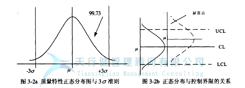 統計過程控制 SPC 控制圖的設計原理(圖3) 統計過程控制 SPC 控制圖的設計原理