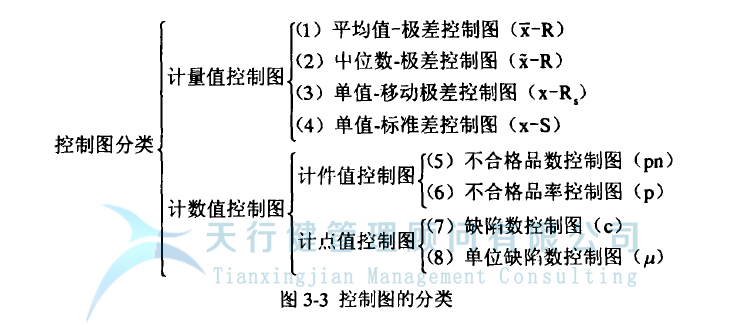 統(tǒng)計過程控制 SPC 控制圖的的分類(圖2) 統(tǒng)計過程控制 SPC 控制圖的分類