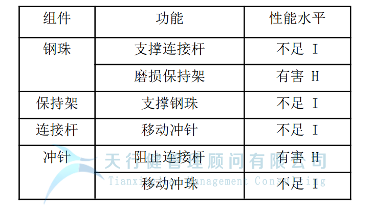運用TRIZ解決沖孔機鋼珠脫落問題(圖4) 制造企業運用TRIZ解決沖孔機鋼珠脫落問題