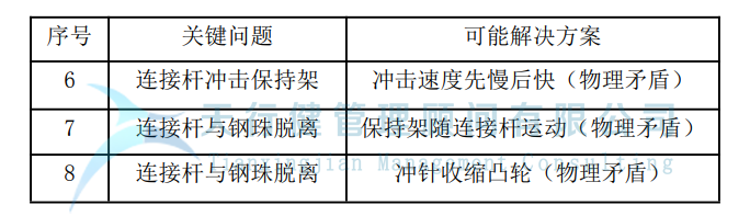 運用TRIZ解決沖孔機鋼珠脫落問題(圖7) 制造企業運用TRIZ解決沖孔機鋼珠脫落問題