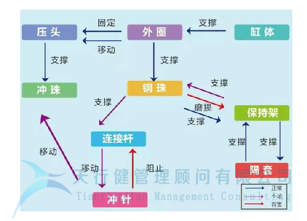 運用TRIZ解決沖孔機鋼珠脫落問題(圖3) 制造企業運用TRIZ解決沖孔機鋼珠脫落問題