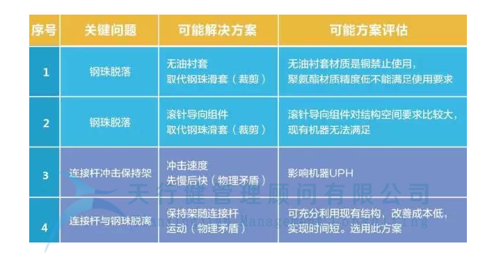 運用TRIZ解決沖孔機鋼珠脫落問題(圖9) 制造企業運用TRIZ解決沖孔機鋼珠脫落問題