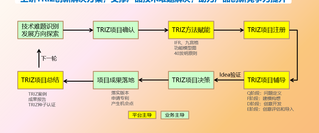 TRIZ實踐中的若干問題及對策方法 TRIZ實踐中的若干問題及對策方法