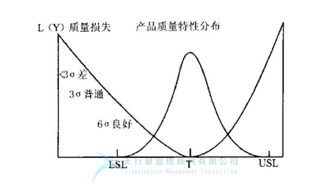 DOE試驗設計之質量損失與質量改善的認知(圖2) DOE試驗設計之質量損失與質量改善的認知