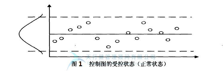 統計過程控制 SPC 控制圖的 控制圖判別準則(圖1) 統計過程控制 SPC 控制圖的 控制圖判別準則