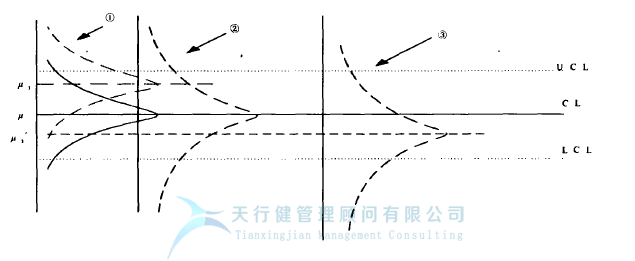 統計過程控制 SPC 控制圖的 控制圖判別準則(圖5) 統計過程控制 SPC 控制圖的 控制圖判別準則
