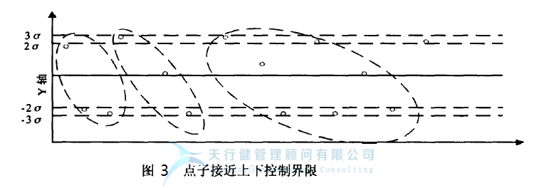 統計過程控制 SPC 控制圖的 控制圖判別準則(圖8) 統計過程控制 SPC 控制圖的 控制圖判別準則