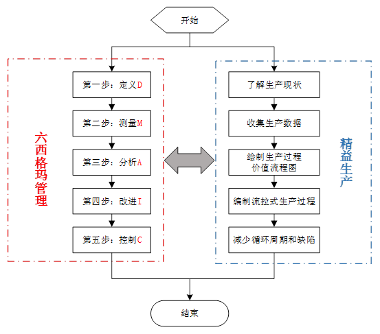 精益六西格瑪在食品加工行業的應用 精益六西格瑪在食品加工行業的應用