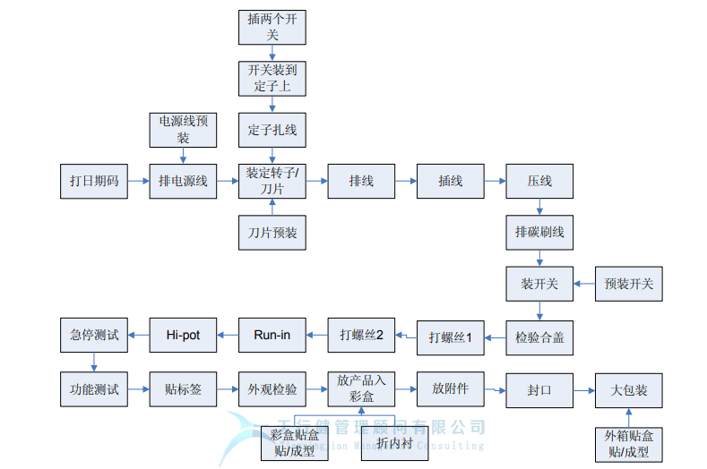 某公司精益六西格瑪與IE方法相結合案例分析 (圖4) 某公司精益六西格瑪與IE方法相結合案例分析