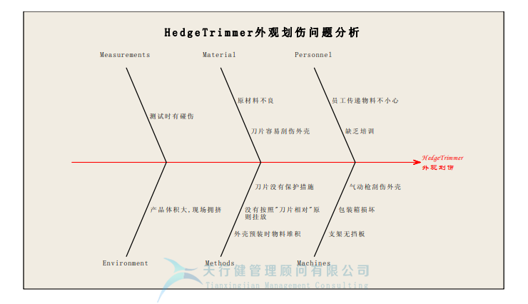 某公司精益六西格瑪與IE方法相結合案例分析 (圖7) 某公司精益六西格瑪與IE方法相結合案例分析