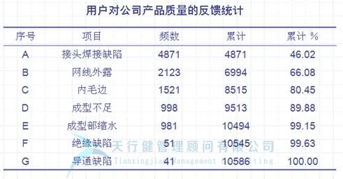 QC七大手法之柏拉圖(排列圖)(圖2) 六西格瑪管理工具,QC七大手法之 柏拉圖(排列圖)