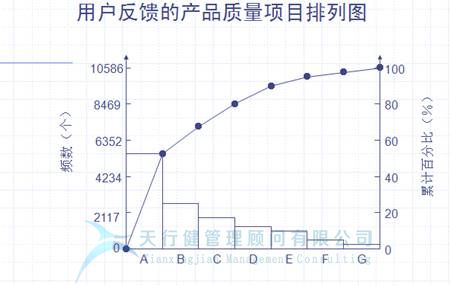 QC七大手法之柏拉圖(排列圖)(圖3) 六西格瑪管理工具,QC七大手法之 柏拉圖(排列圖)