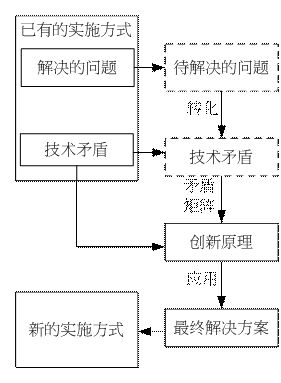 運用TRIZ豐富專利說明書實施例 運用TRIZ豐富專利說明書實施例