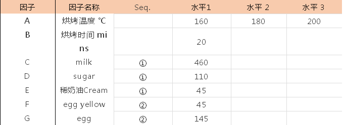 基于奶油布丁參數(shù)理解DOE試驗(yàn)設(shè)計(jì) 基于奶油布丁參數(shù)理解DOE試驗(yàn)設(shè)計(jì)