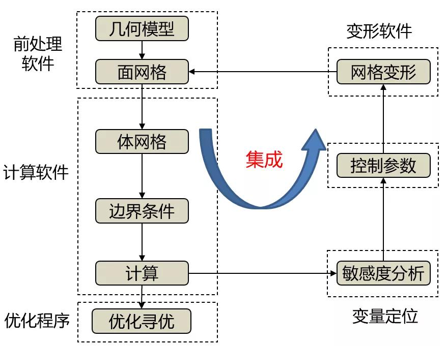 基于DOE優化方法的整車空氣動力學開發 基于DOE優化方法的整車空氣動力學開發
