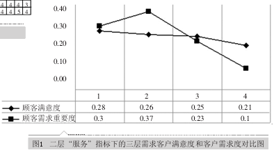QFD在汽車零配件生產廠家服務質量管理中的應用(圖2) QFD在汽車零配件生產企業服務質量中的應用