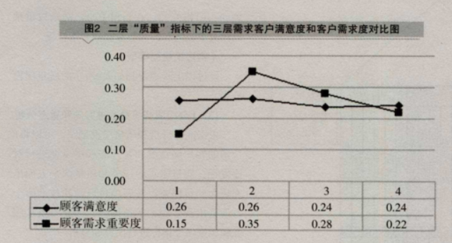 QFD在汽車零配件生產廠家服務質量管理中的應用(圖3) QFD在汽車零配件生產企業服務質量中的應用