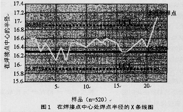 淺談完善組裝工藝與實施統計過程控制(SPC)的關系(圖1) 淺談完善組裝工藝與實施統計過程控制(SPC)的關系