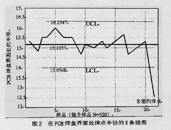淺談完善組裝工藝與實施統計過程控制(SPC)的關系(圖2) 淺談完善組裝工藝與實施統計過程控制(SPC)的關系