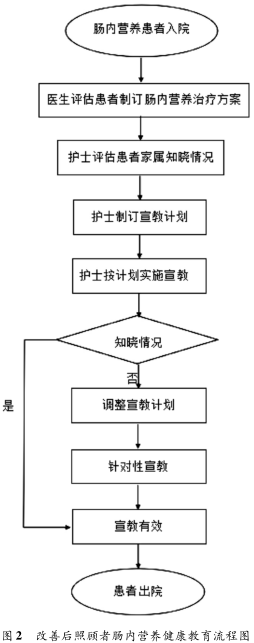 基于六西格瑪提升腸內營養照顧者健康教育知曉率 基于六西格瑪提升腸內營養照顧者健康教育知曉率