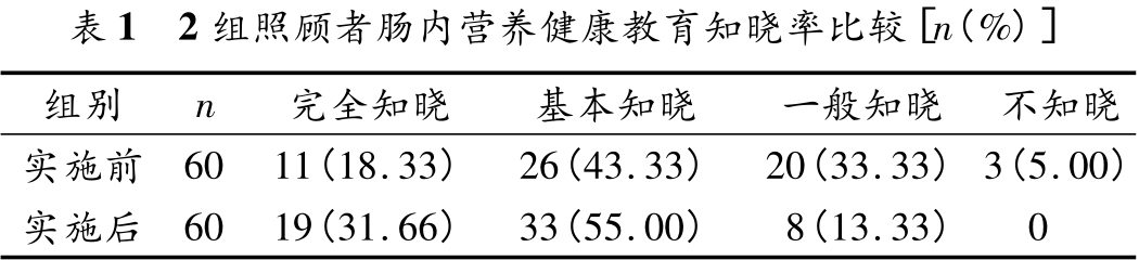 基于六西格瑪提升腸內營養照顧者健康教育知曉率 基于六西格瑪提升腸內營養照顧者健康教育知曉率
