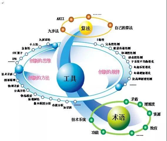 TRIZ，一個被嚴重低估的質(zhì)量工具！