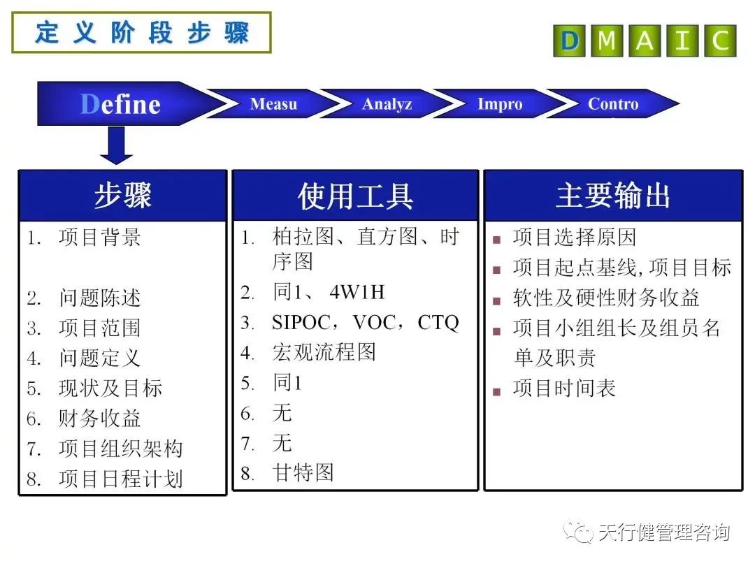 六西格瑪DMAIC各階段分析工具及產出詳解
