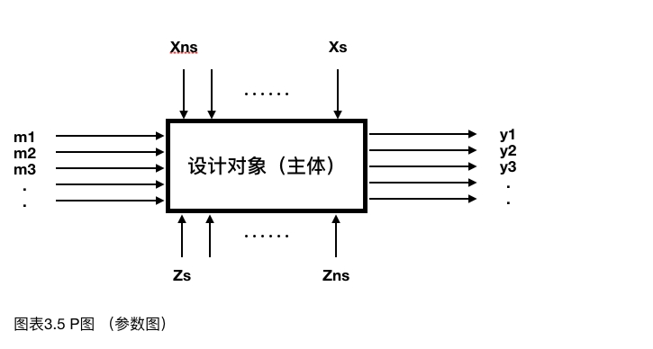 什么樣的問題能夠用DFSS方法來解決？