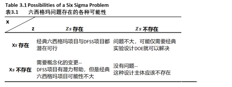 什么樣的問題能夠用DFSS方法來解決? 什么樣的問題能夠用DFSS方法來解決?