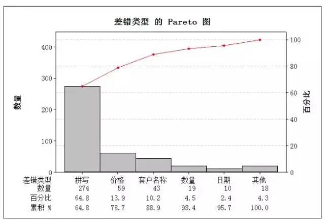 1624845906934105.jpg 六西格瑪工具:帕累托圖