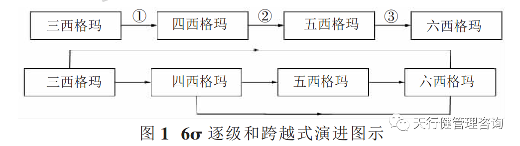 六西格瑪管理逐級演進體系圖 中小企業推行六西格瑪管理研究與分析