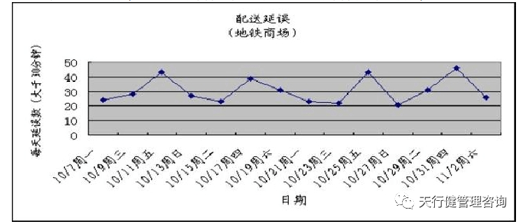 運行圖,趨勢圖 《六西格瑪是什么》——透視六西格瑪工具箱(3)
