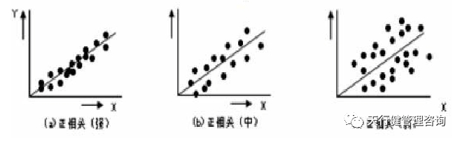 常見散布圖分析 《六西格瑪是什么》——透視六西格瑪工具箱(3)