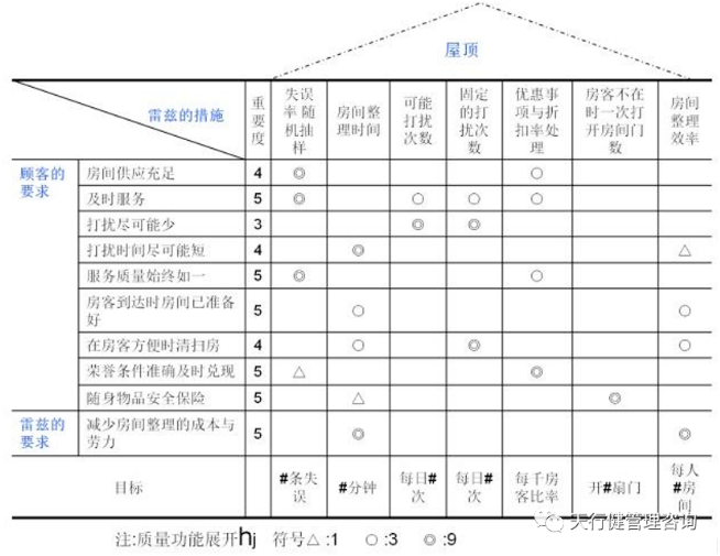 QFD質(zhì)量功能展開,質(zhì)量屋 QFD質(zhì)量機(jī)能展開應(yīng)用步驟詳解