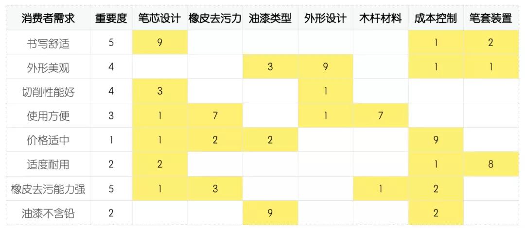 1626314439774697.jpg QFD質量功能展開案例分析