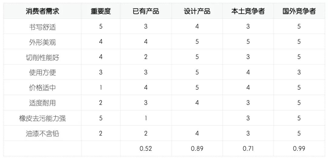 1626314477766159.jpg QFD質量功能展開案例分析