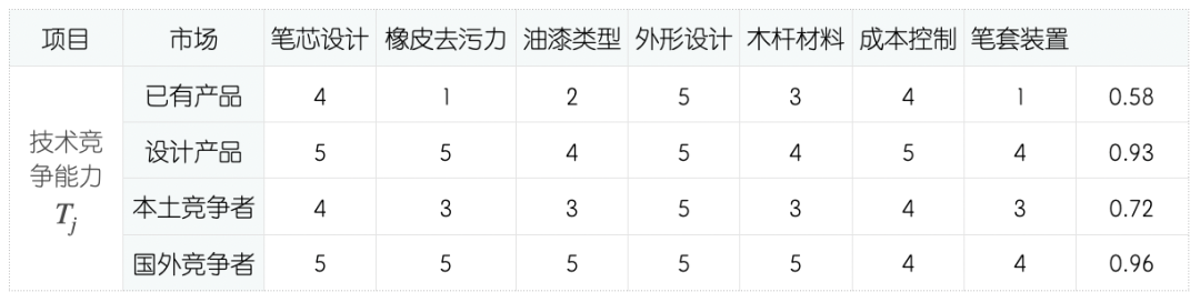 1626314492141242.png QFD質量功能展開案例分析