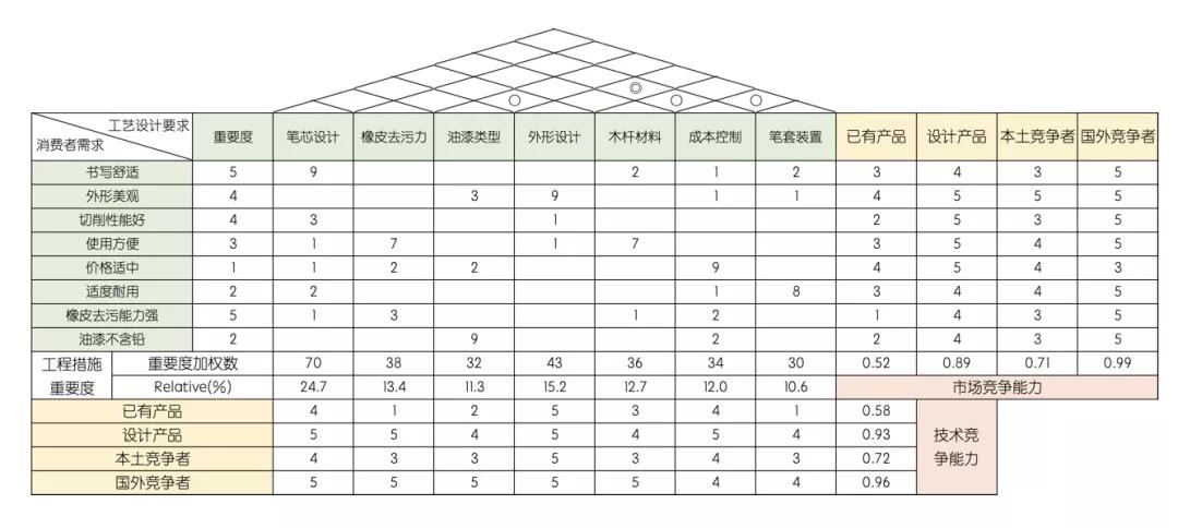 1626314528332158.jpg QFD質量功能展開案例分析